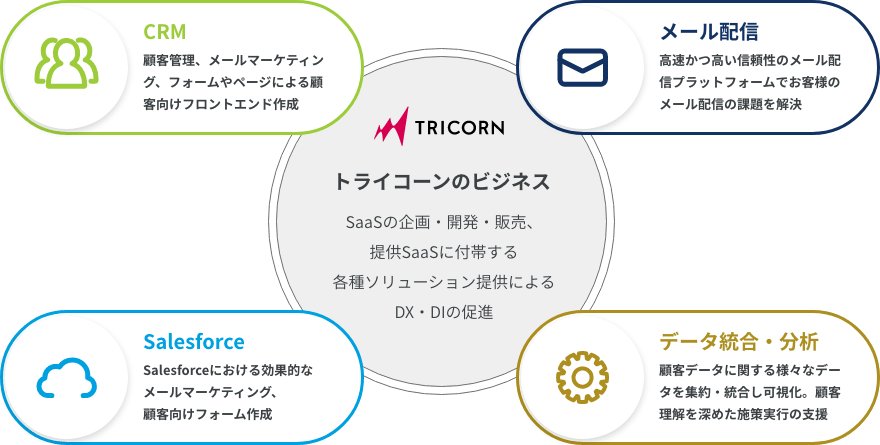 トライコーンのビジネス(イメージ)
