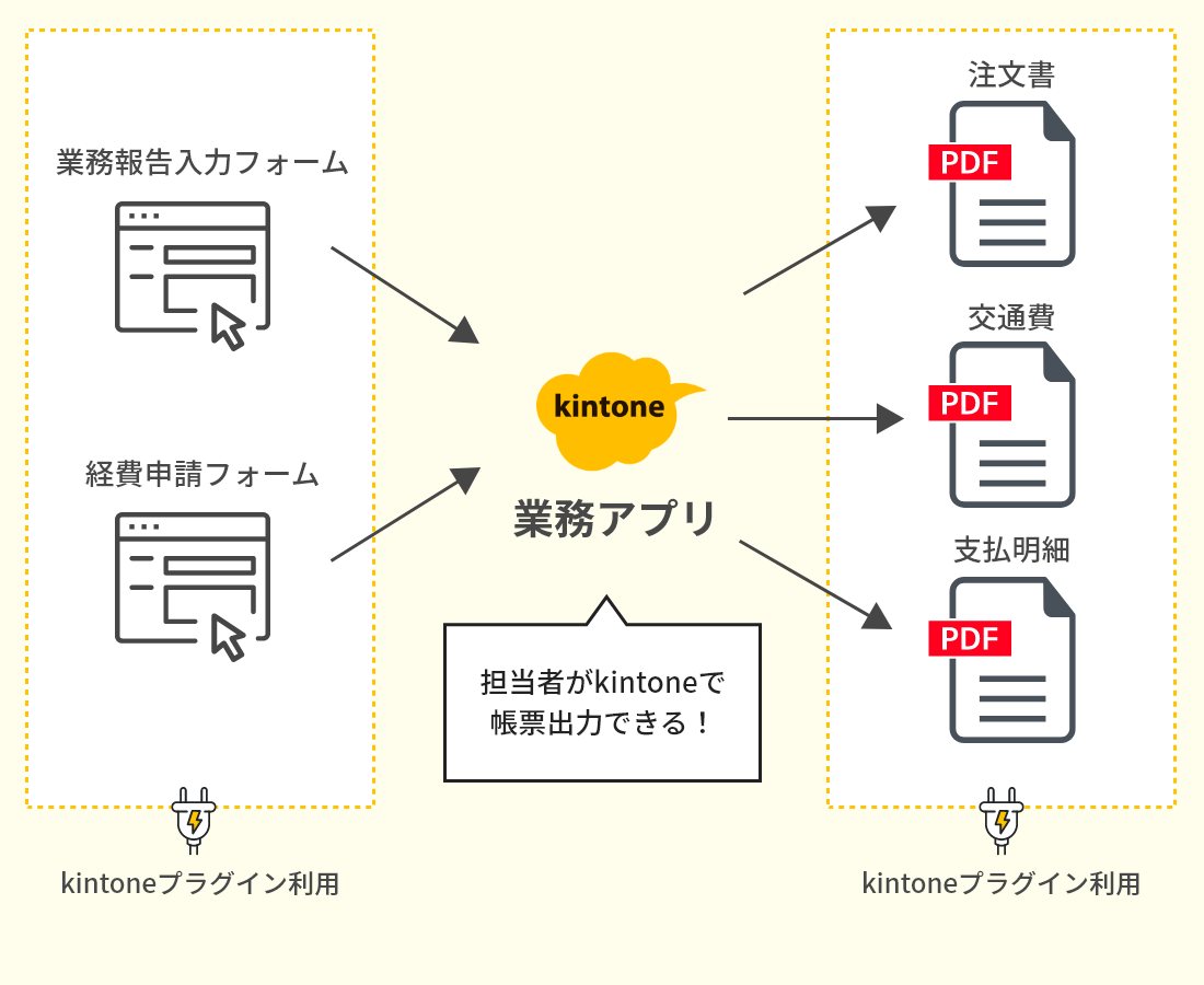 kintoneワークフロー構築、帳票出力事例 kintoneワークフロー構築、帳票出力事例