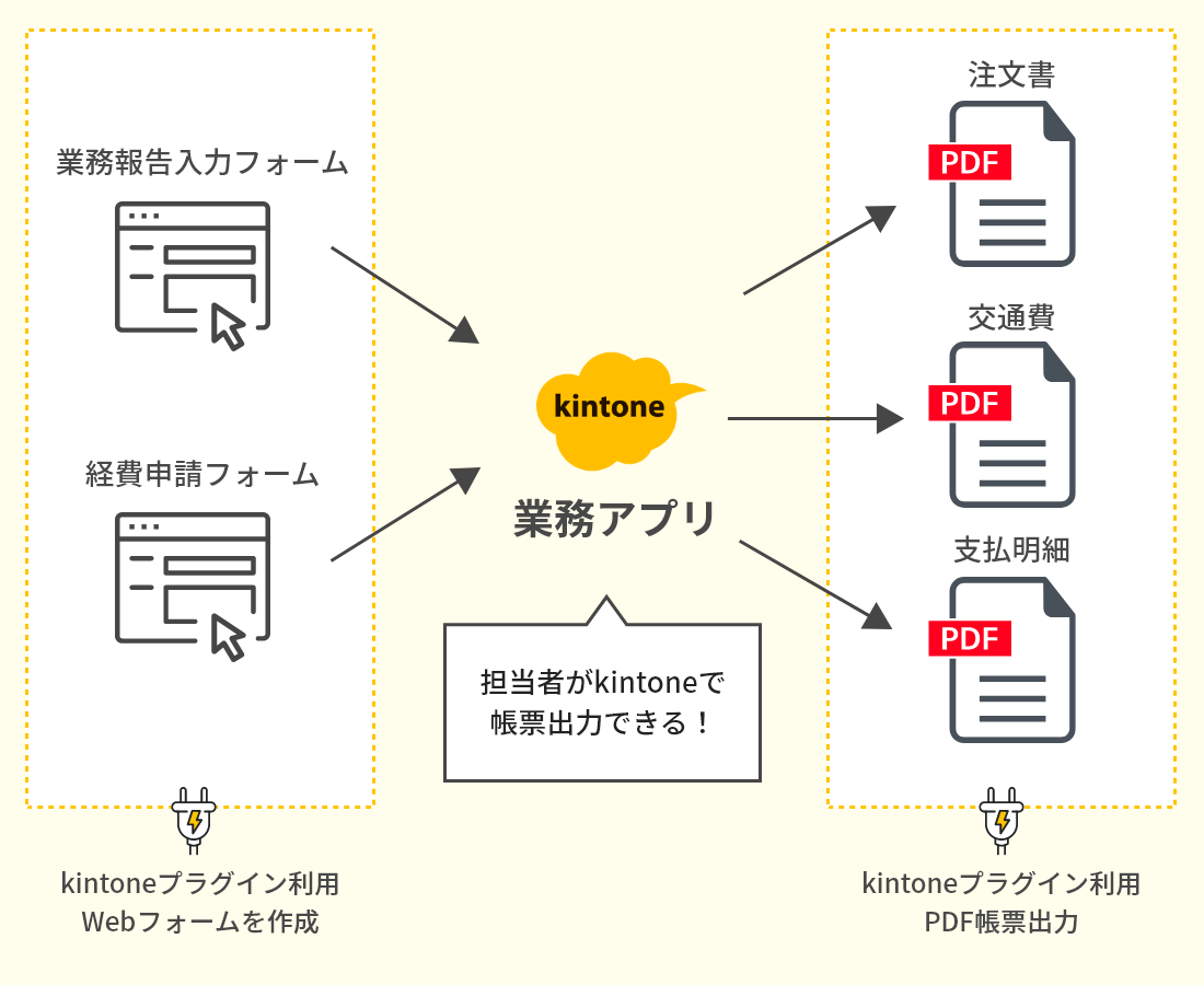 kintoneワークフロー構築、帳票出力事例