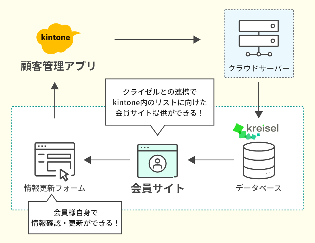 kintone会員サイト構築事例