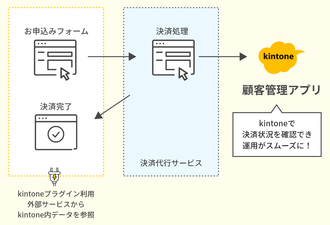kintone決済ステータス管理事例