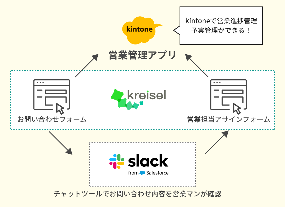 kintoneで営業管理（SFA）を行う弊社事例