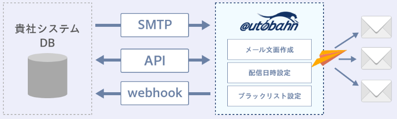 autobahn(アウトバーン)システム利用概要図