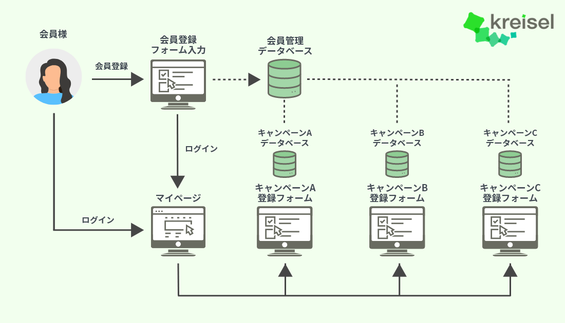 マイページ事例-会員キャンペーン応募フォーム