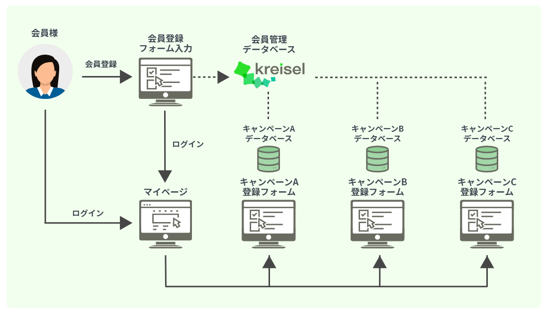 マイページ事例-kreisel会員登録・会員キャンペーン応募