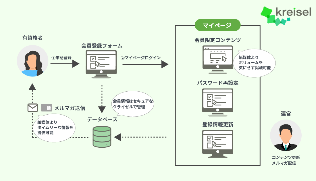 マイページ事例-会員限定コンテンツ配信