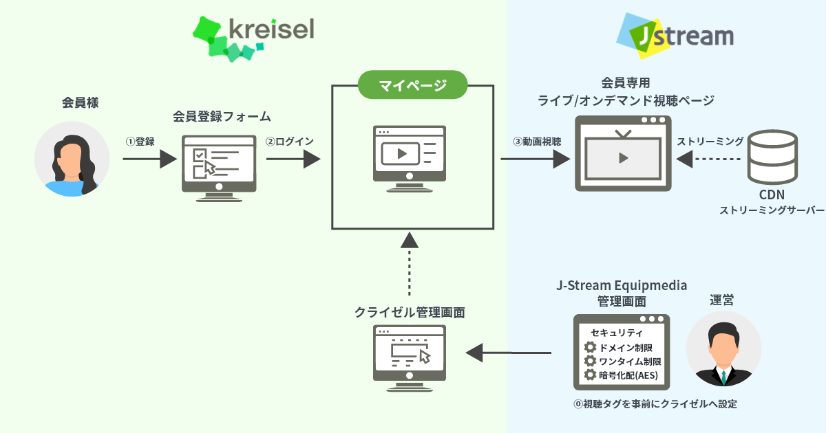 マイページ事例-会員限定動画視聴システム