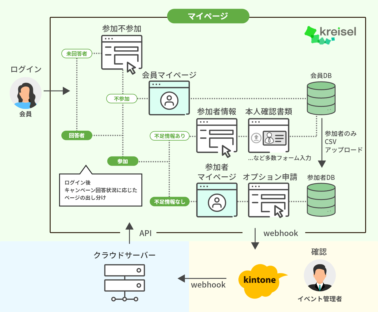 マイページ事例-kintoneと連携したマイページ