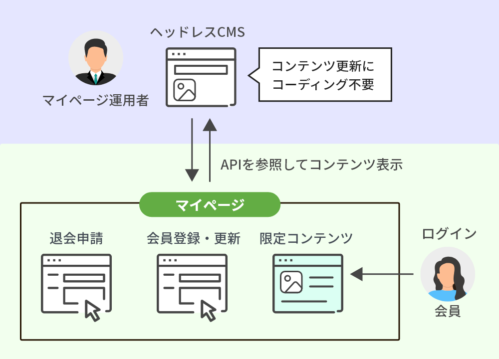 マイページ開発事例-ヘッドレスCMS