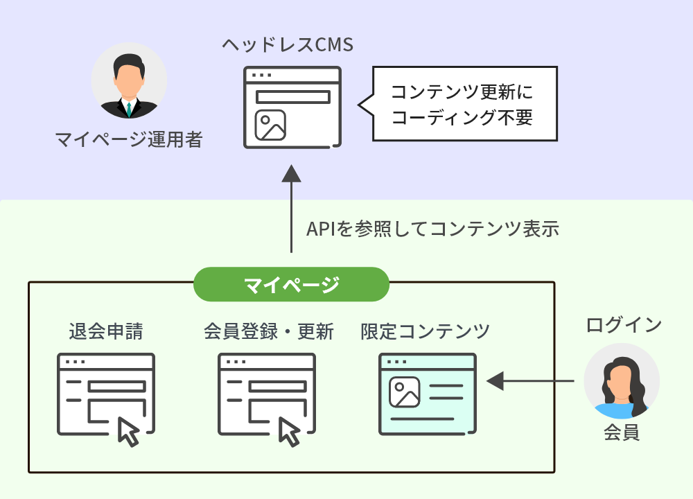 マイページ開発事例-ヘッドレスCMS