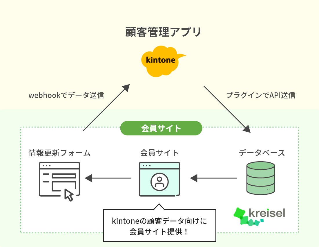 kintoneアプリ内リストに会員サイトを提供する事例