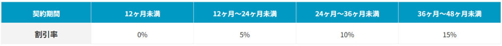 最大で15%オフの長期割引プラン