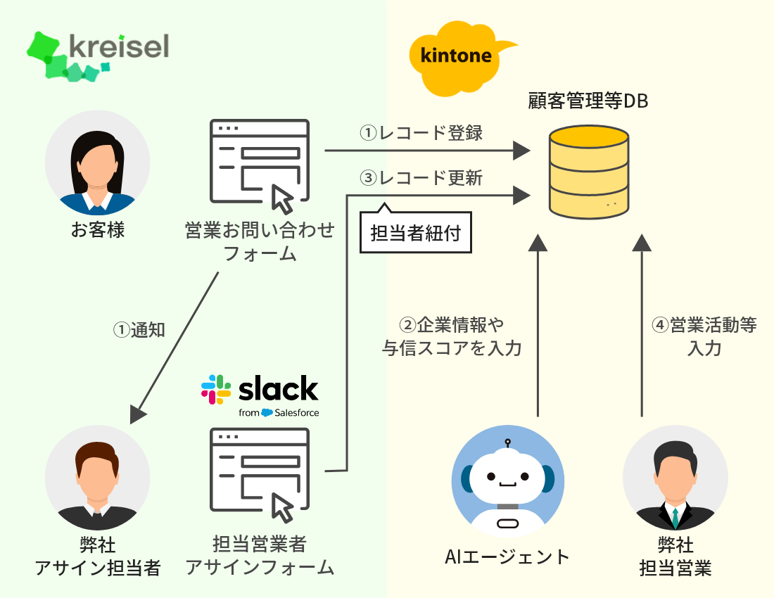 お問い合わせフォームから送信された情報が同時にSlackとkintone管理DBに送信されそれぞれに担当がアプローチする図 {{brizy_dc_image_alt imageSrc=